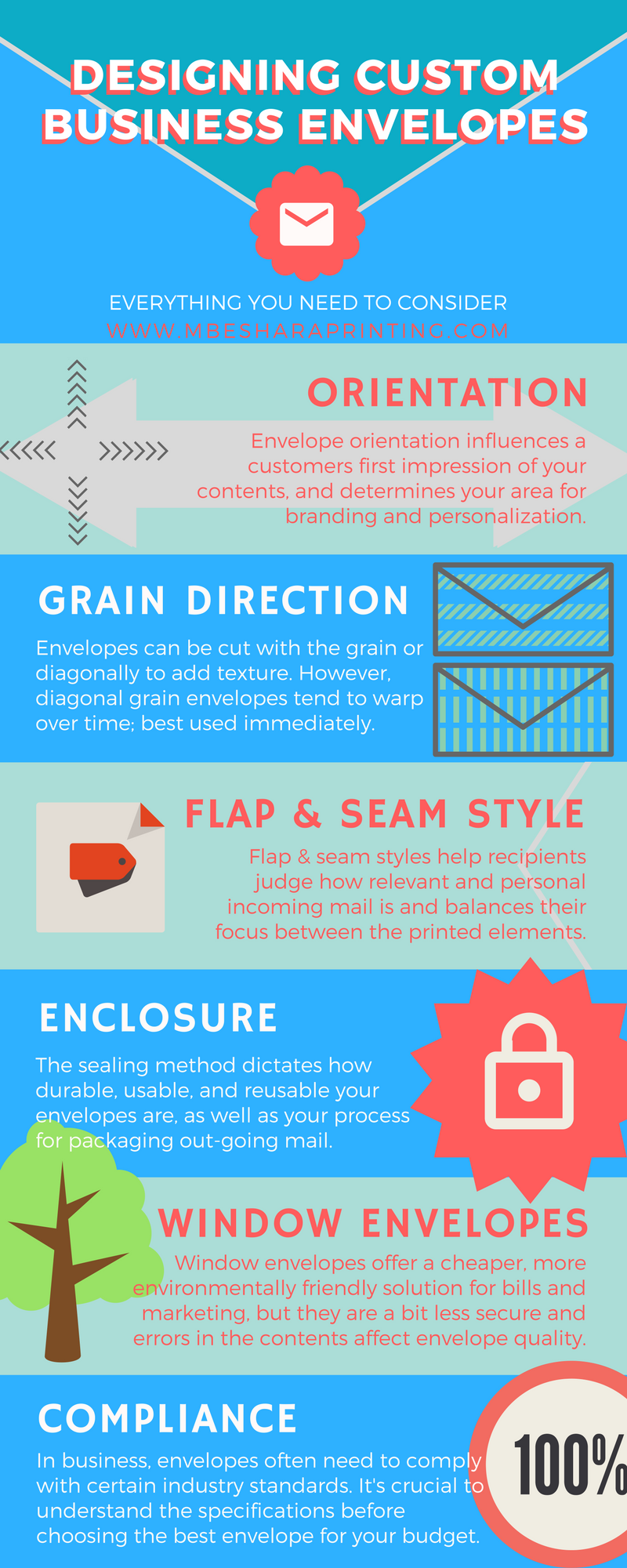 Infographic for choosing or creating different envelope types.